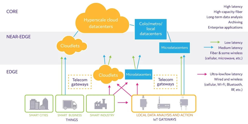 Data Center in Dubai, UAE | Efficient Data Center Design 2023 1 Data Centre Connectivity